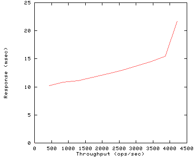 Performance Graph