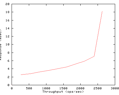 Performance Graph