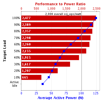 Graph of results