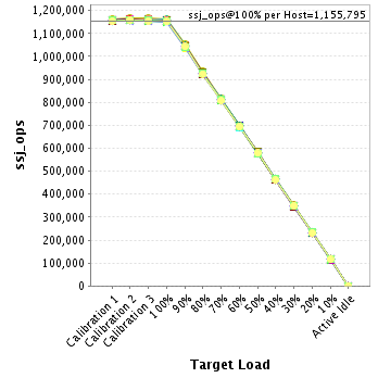 Graph of per-host results