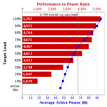 Graph of results