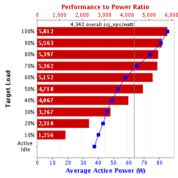 Graph of results