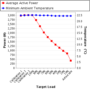 Graph of power and temperature