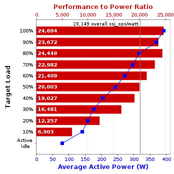 Graph of results
