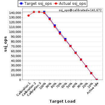 Graph of results