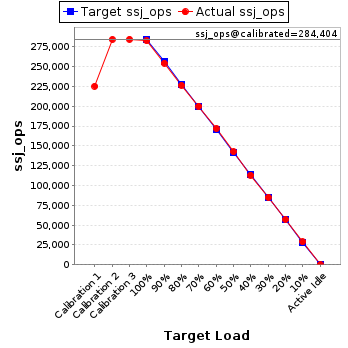 Graph of results