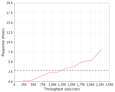 Performance Graph