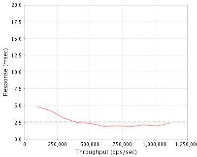 Performance Graph