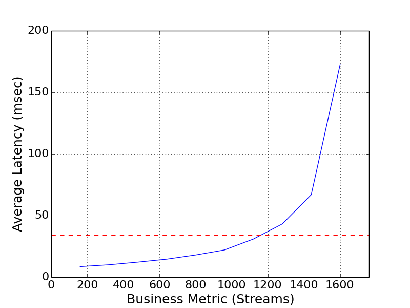 Performance Graph