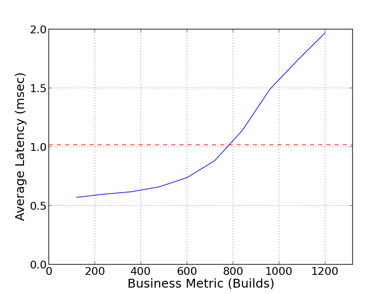 Performance Graph