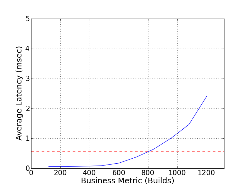 Performance Graph