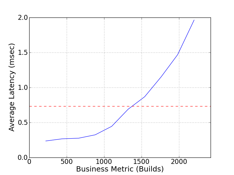 Performance Graph