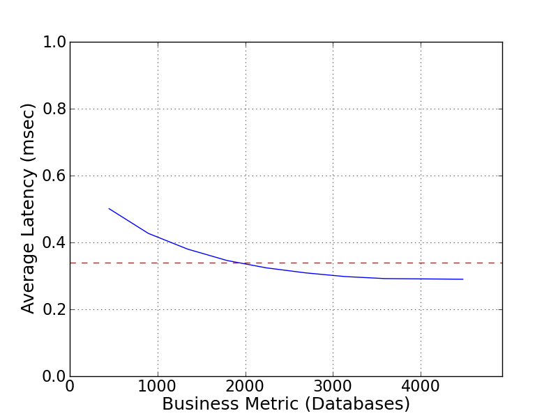 Performance Graph