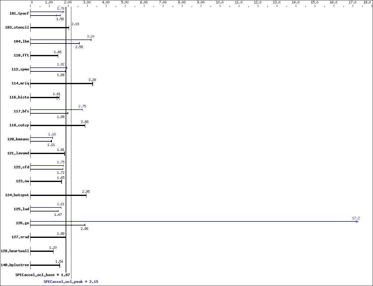 Benchmark results graph