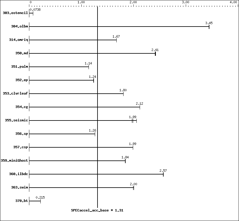 Benchmark results graph