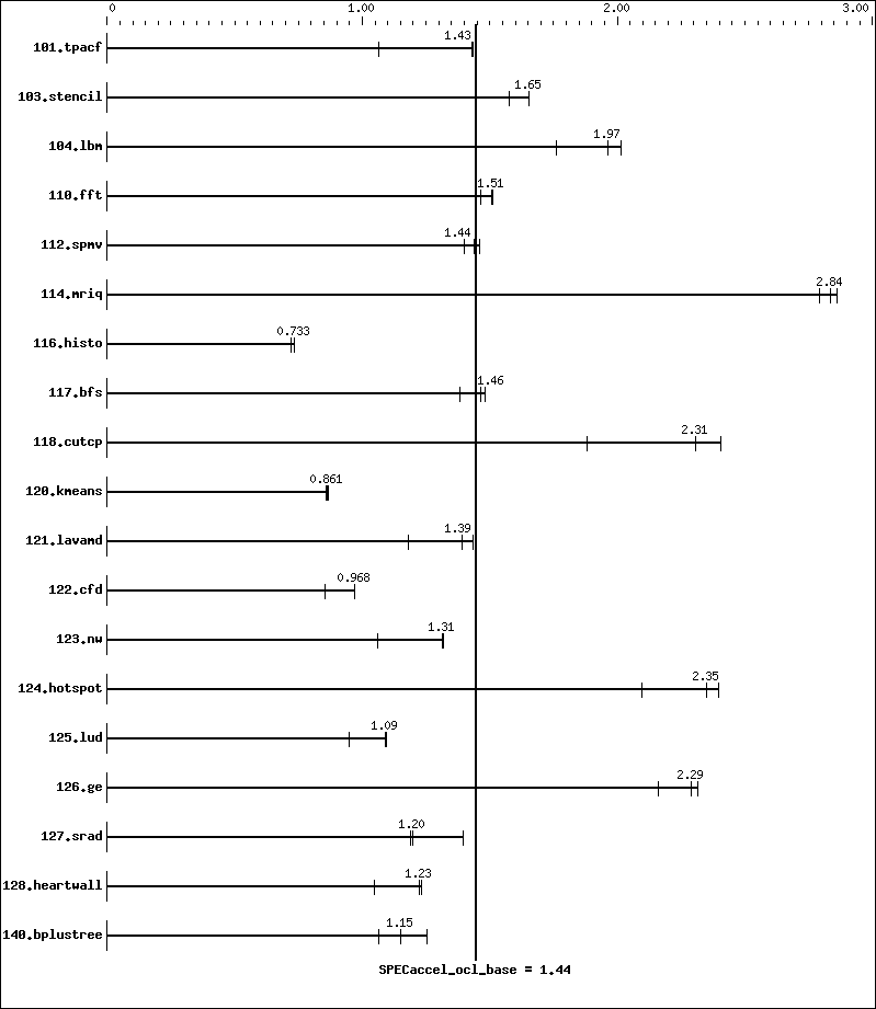 Benchmark results graph