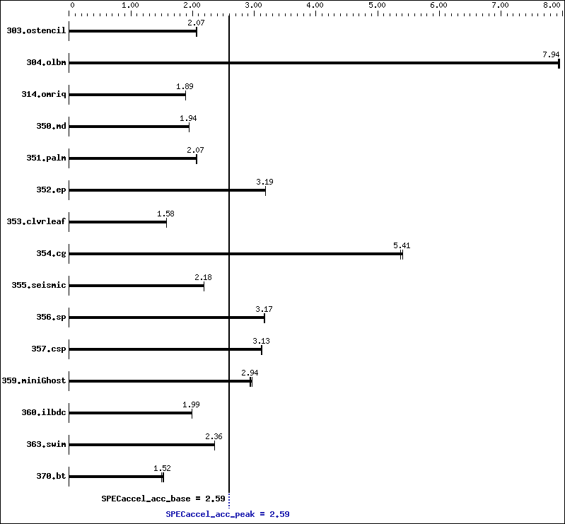 Benchmark results graph