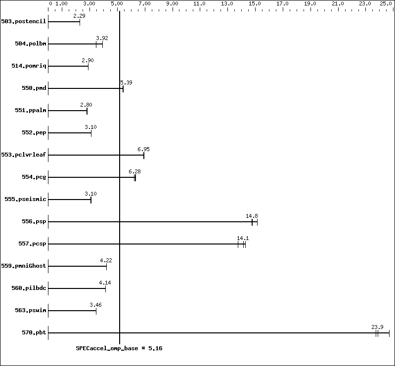 Benchmark results graph