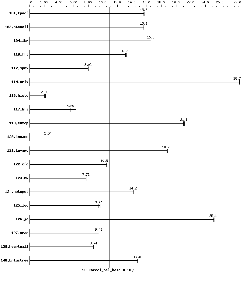 Benchmark results graph