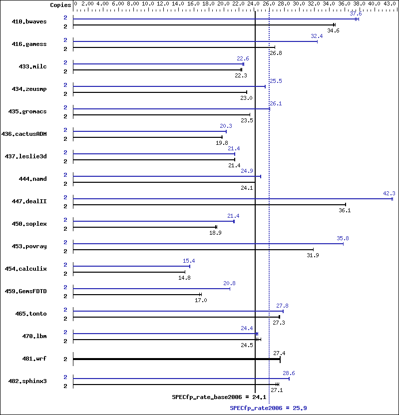 Benchmark results graph