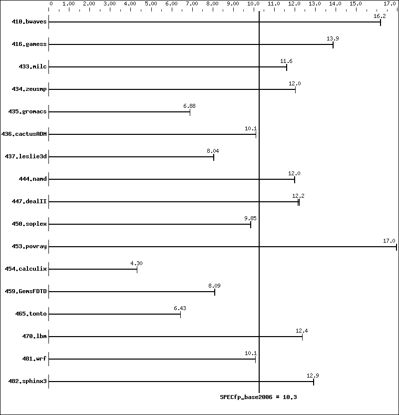 Benchmark results graph