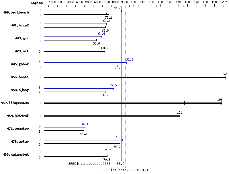 Benchmark results graph