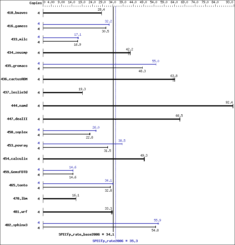 Benchmark results graph