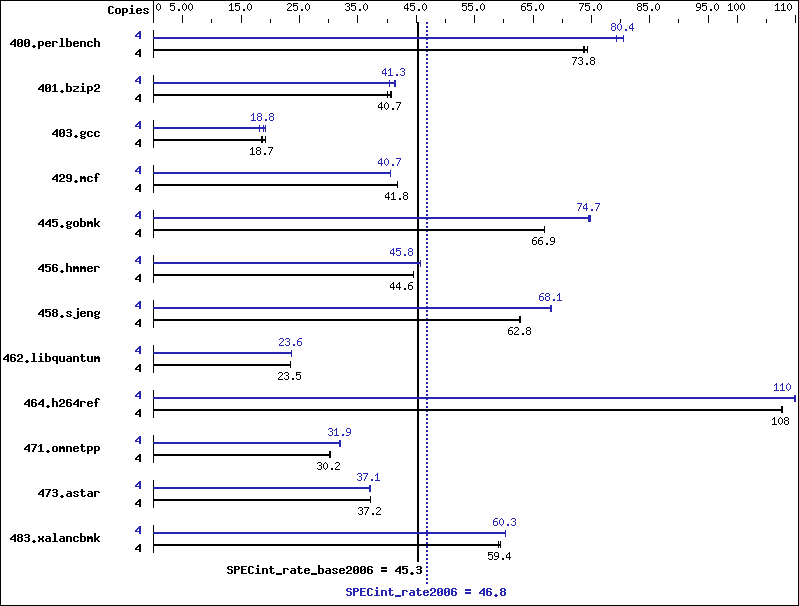 Benchmark results graph