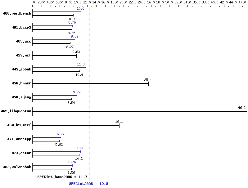 Benchmark results graph