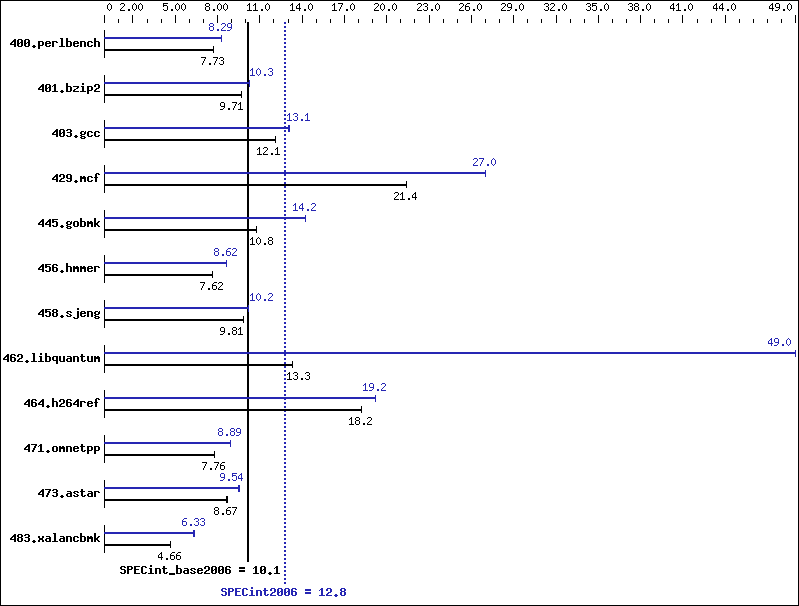 Benchmark results graph