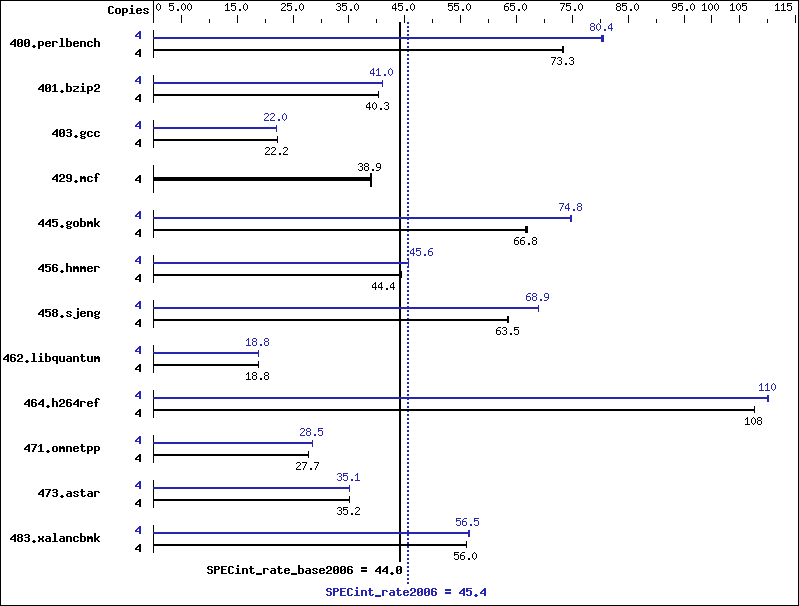 Benchmark results graph