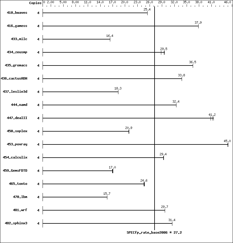 Benchmark results graph