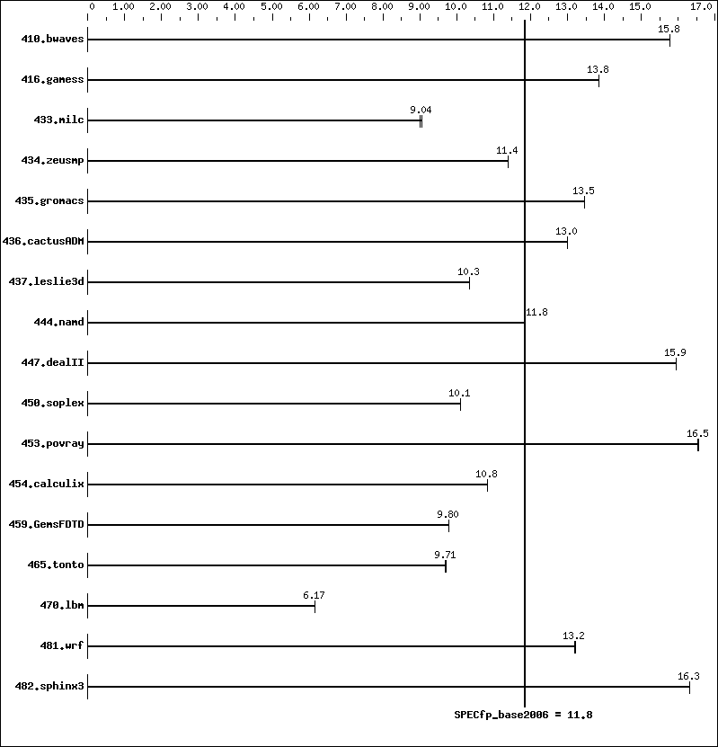 Benchmark results graph