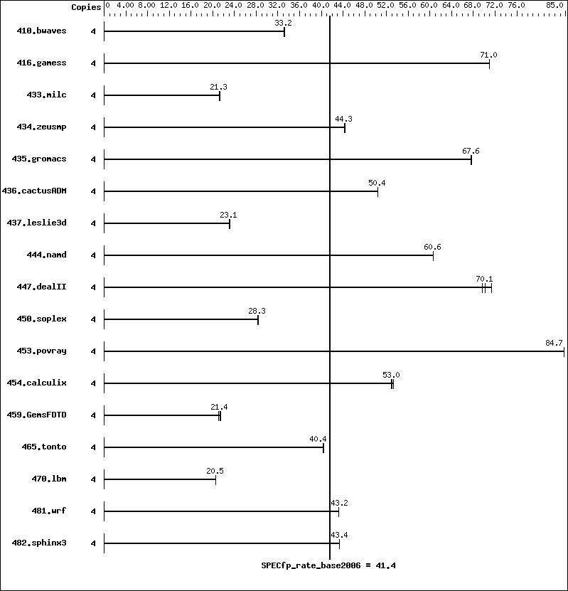 Benchmark results graph