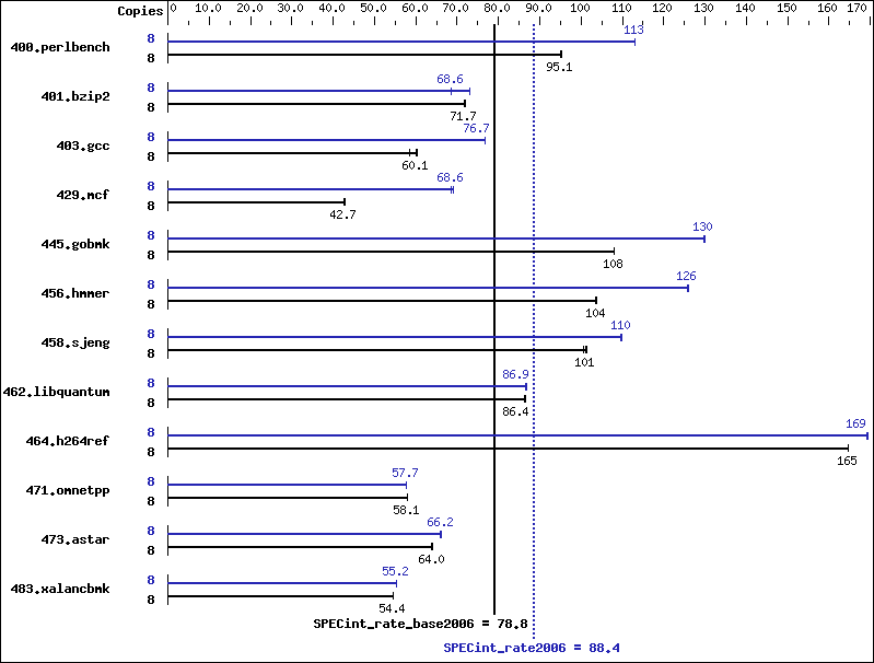 Benchmark results graph