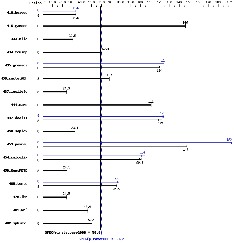 Benchmark results graph