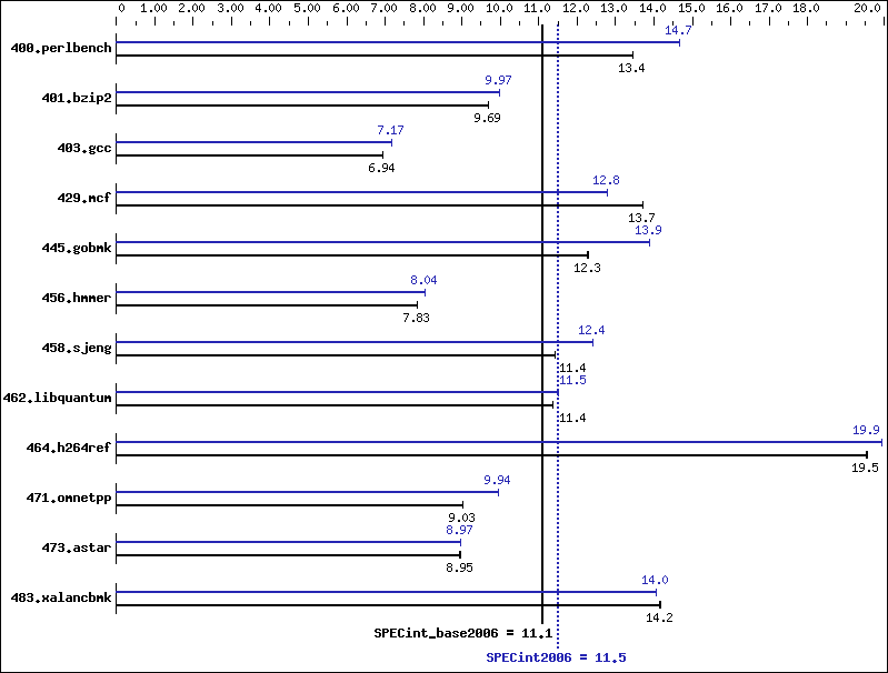 Benchmark results graph