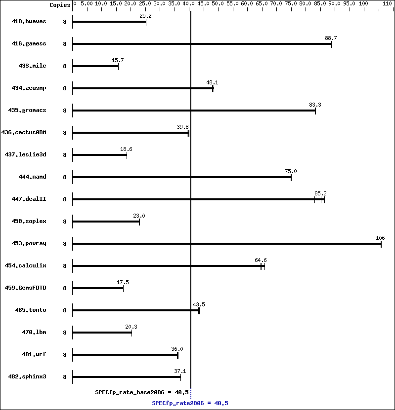 Benchmark results graph