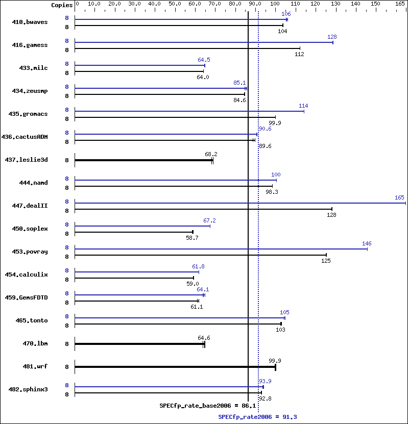 Benchmark results graph