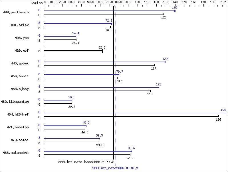 Benchmark results graph