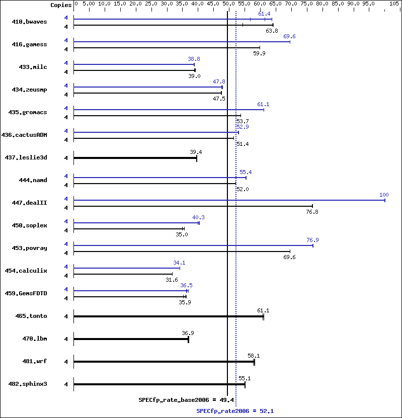 Benchmark results graph