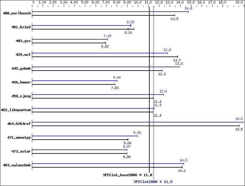 Benchmark results graph