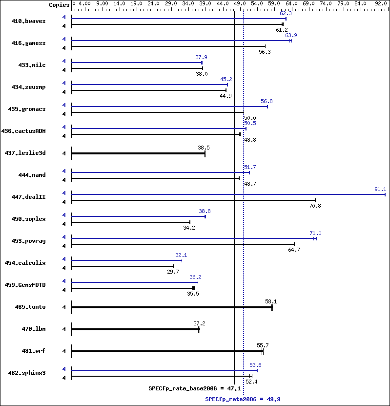 Benchmark results graph