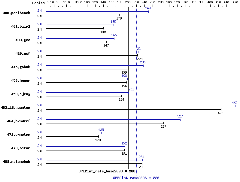 Benchmark results graph