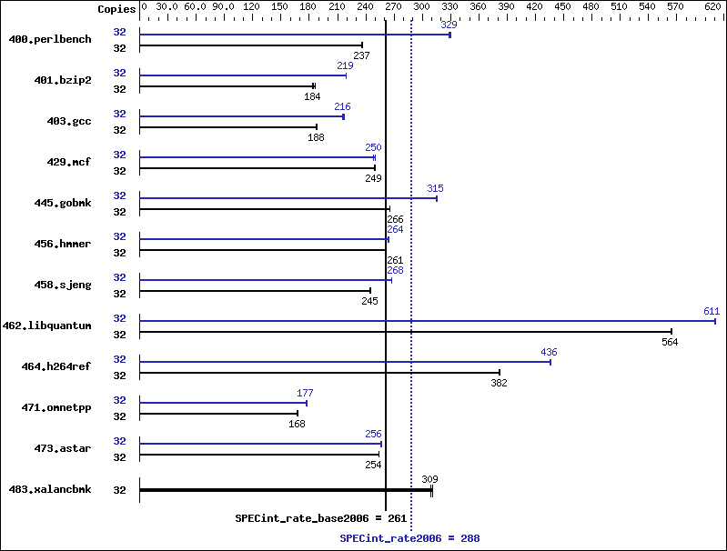 Benchmark results graph