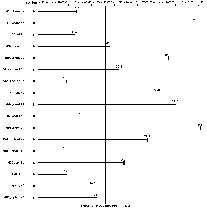 Benchmark results graph