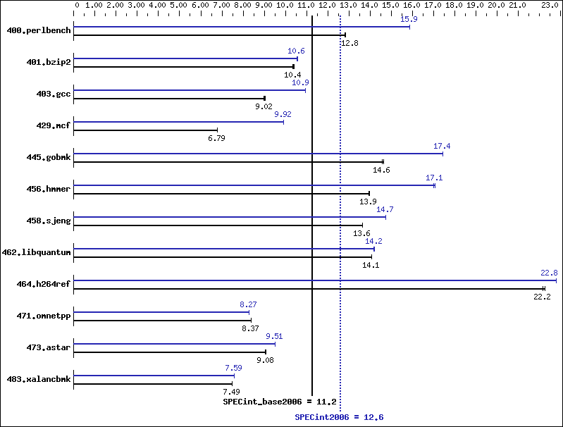 Benchmark results graph