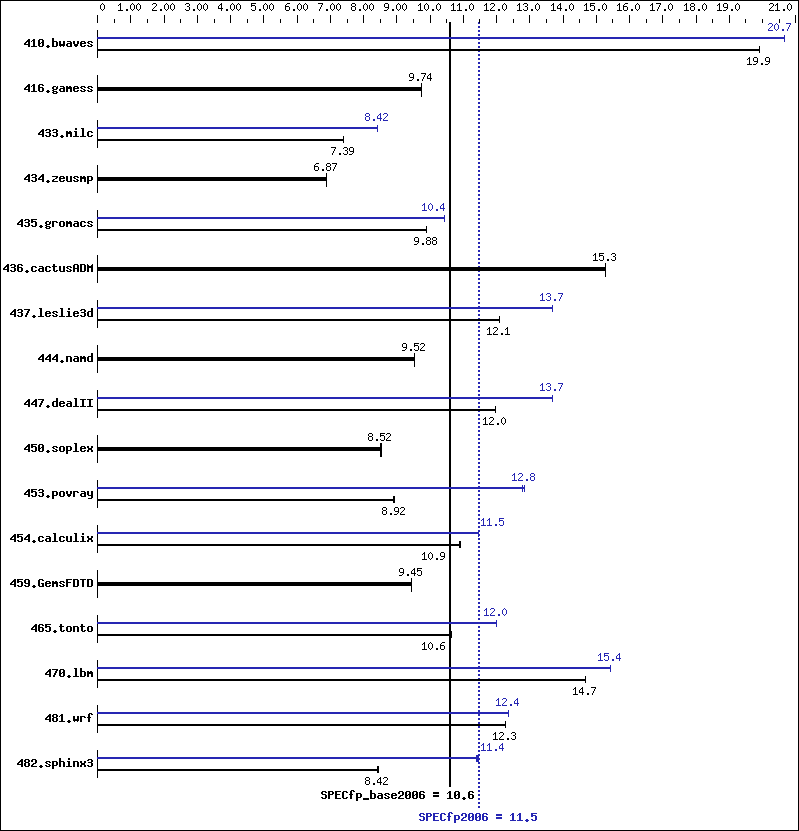 Benchmark results graph