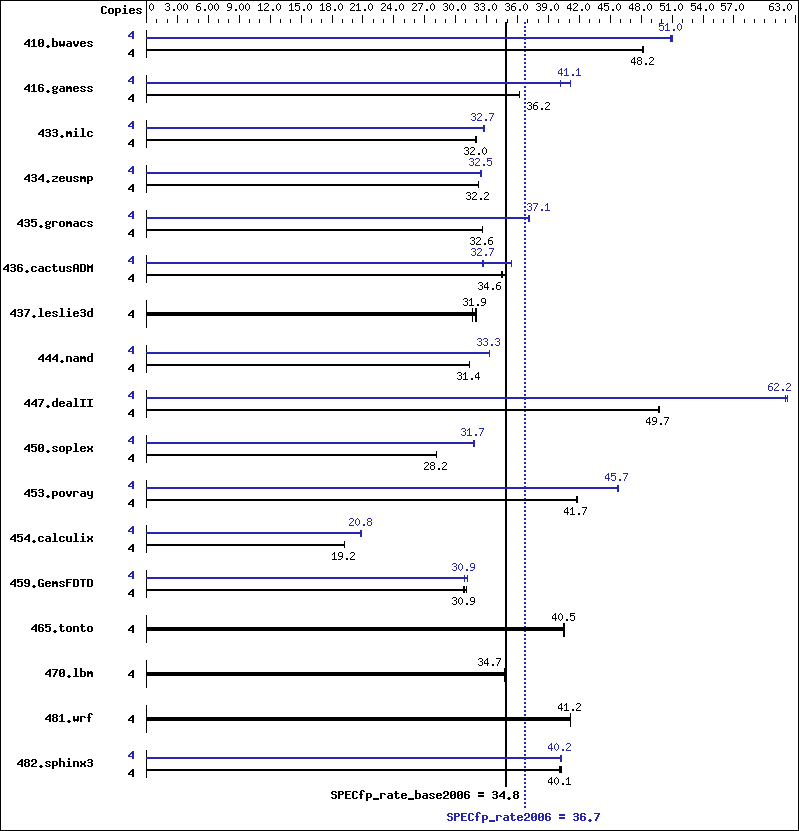 Benchmark results graph