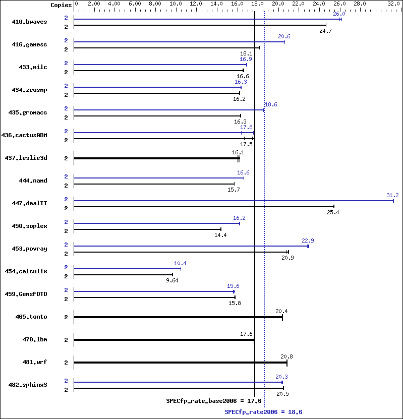 Benchmark results graph